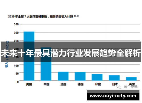 未来十年最具潜力行业发展趋势全解析